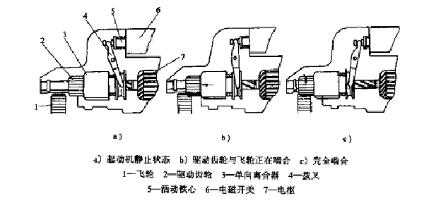 山推壓路機起動機結構及其工作原理介紹