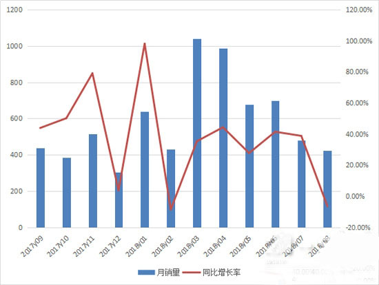 2017年9月至2018年8月推土機月度銷售情況